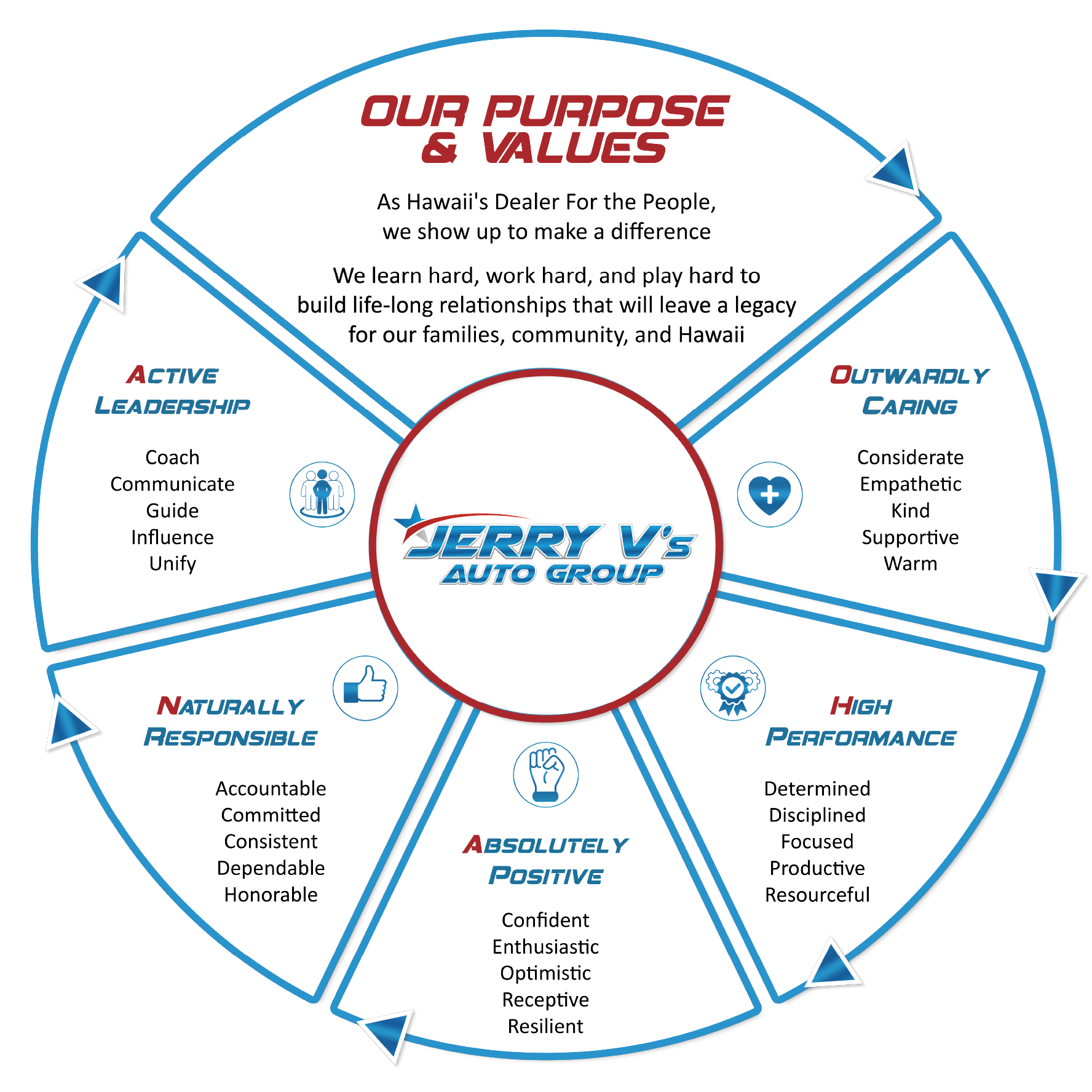 Windward Dodge Chrysler Jeep RAM Core Purpose and Values